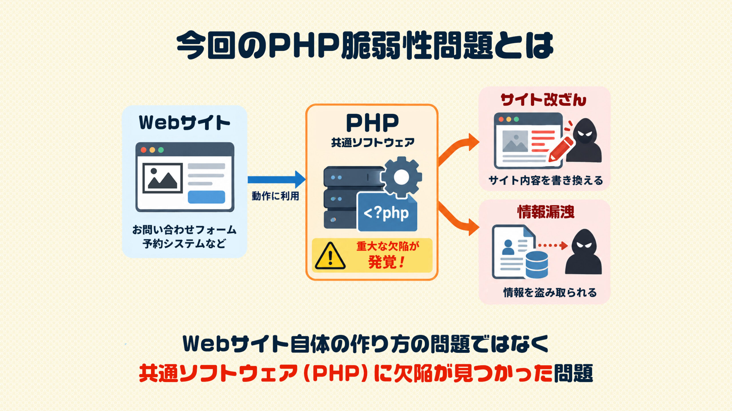 PHP脆弱性